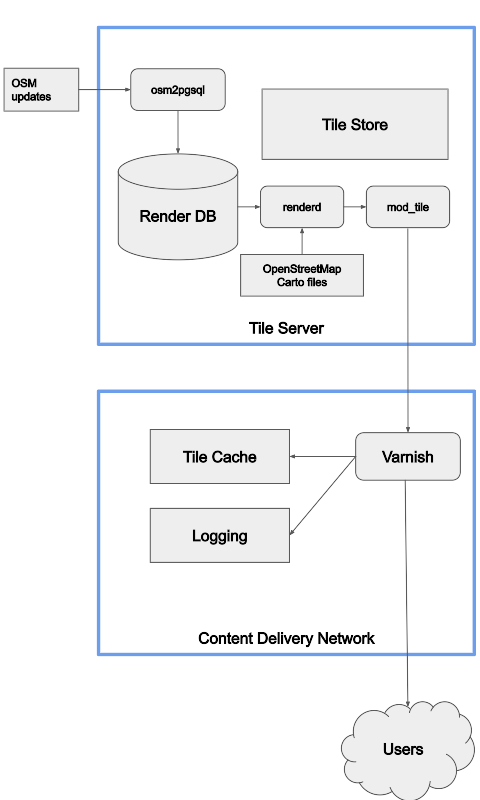 Flowchart of rendering