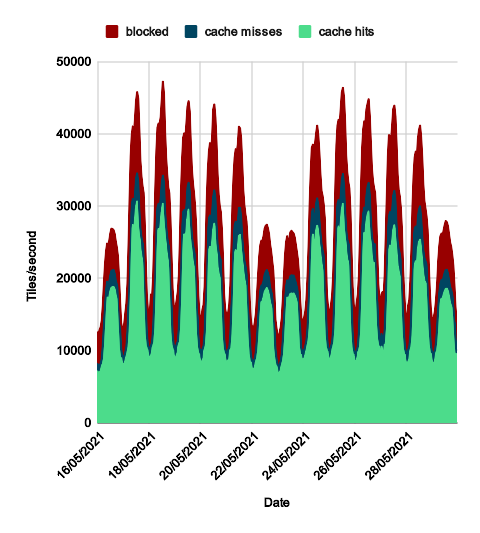 Usage of standard layer in May