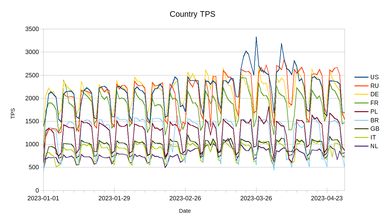 Tile usage per country by date