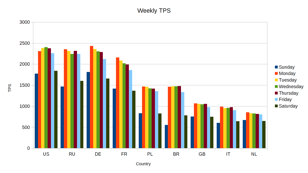 Tile usage per country by date